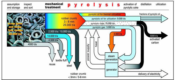 Recycling Process Flow Chart